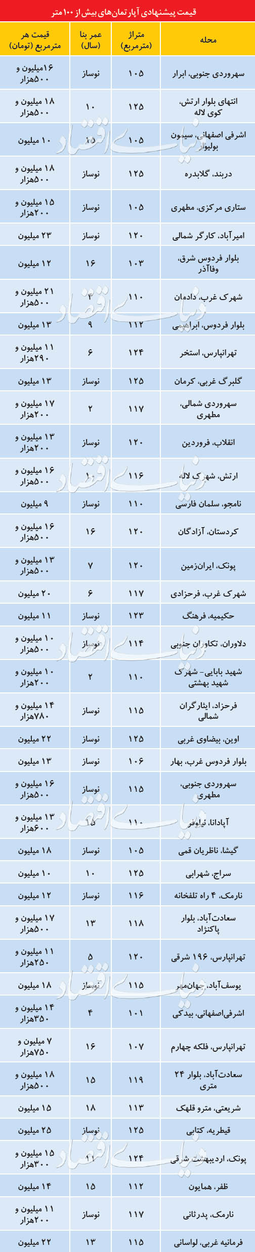 محدوده قیمتی آپارتمان‌های ۱۰۰ متر به بالا
