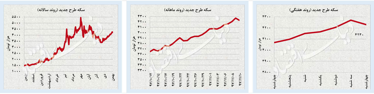 پایان سریال صعود ارز و طلا؟