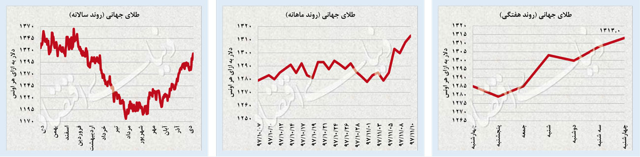 پایان سریال صعود ارز و طلا؟