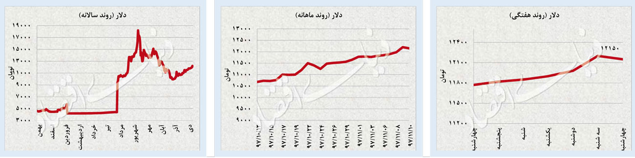 پایان سریال صعود ارز و طلا؟