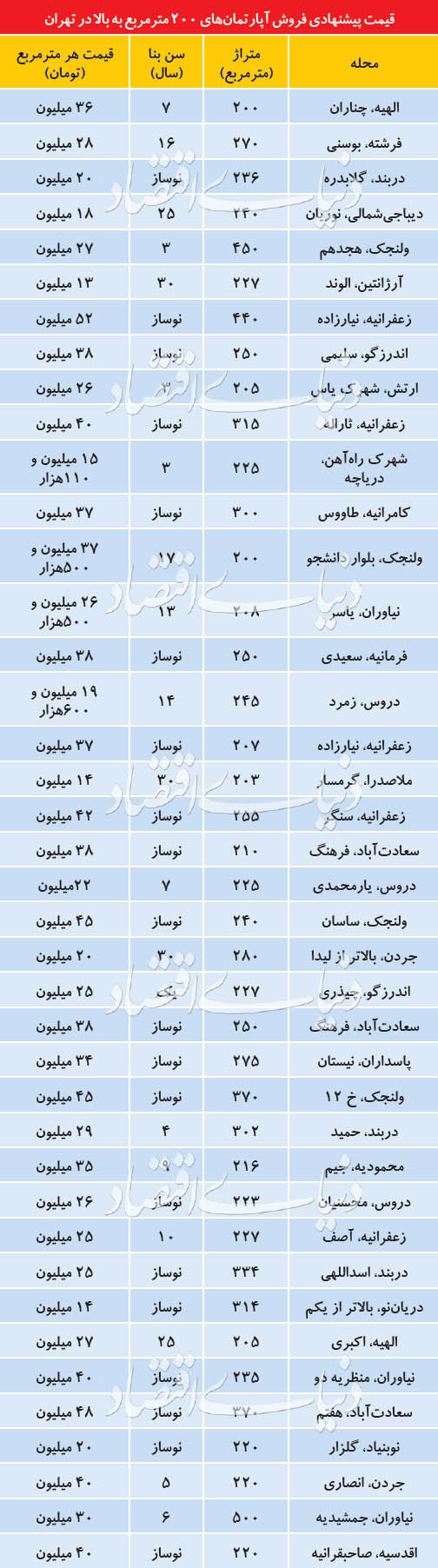 توقف رشد قیمت پیشنهادی آپارتمان‌های لوکس
