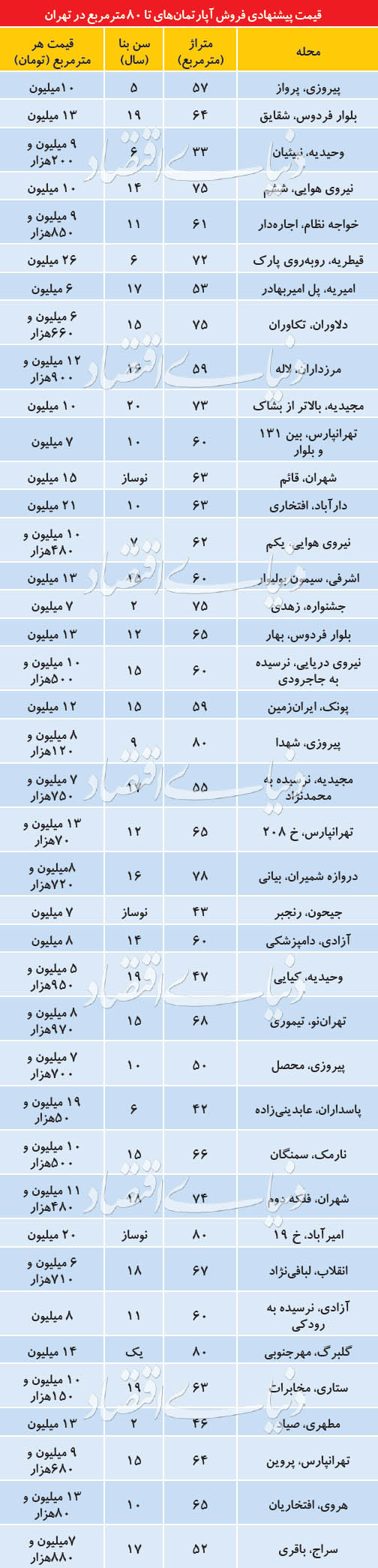 قیمت آپارتمان‌های زیر ۸۰ متر در آستانه شب عبد