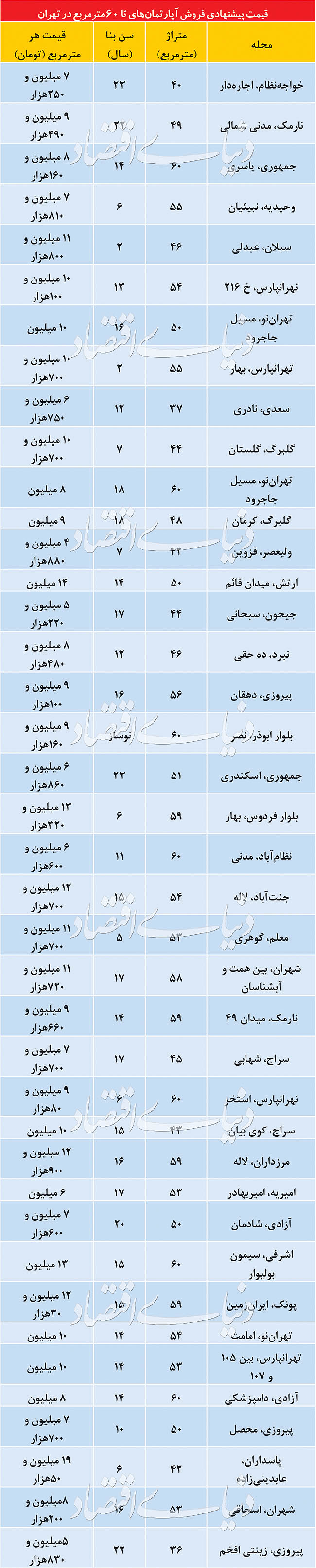 قیمت آپارتمان‌های نقلی
