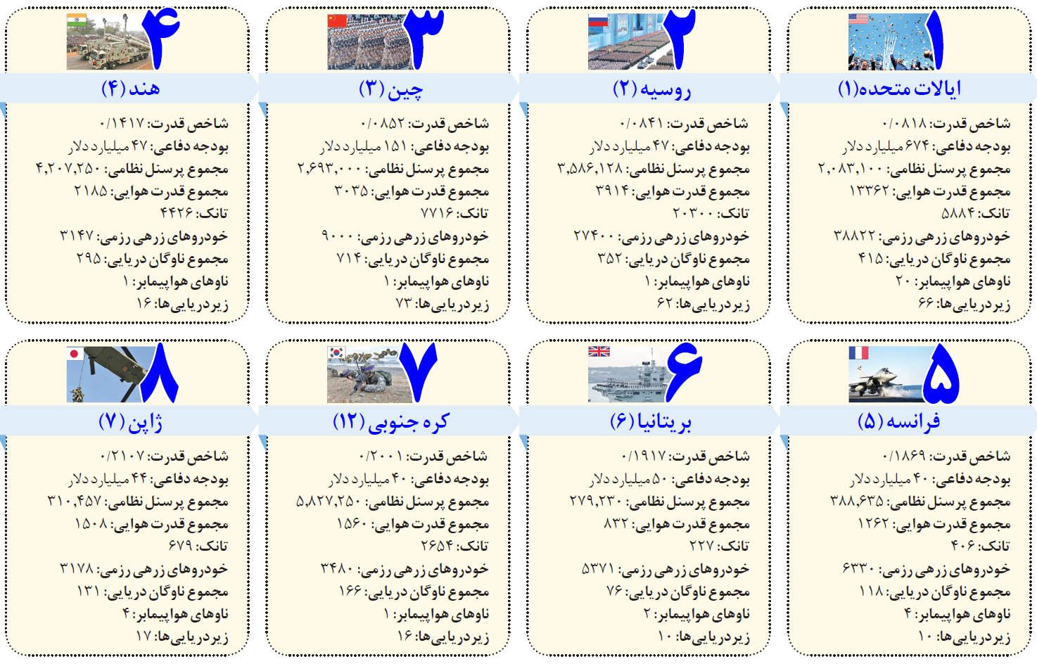فهرست قوی‌ترین ارتش‌ها