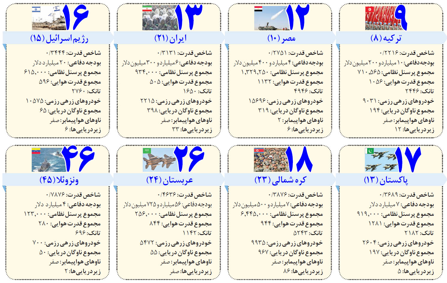 فهرست قوی‌ترین ارتش‌ها