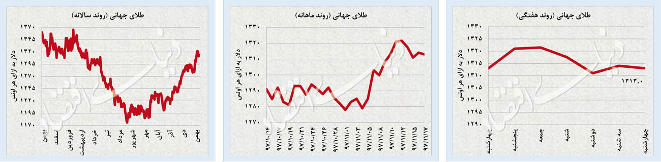 دلار روی مرز روانی دلار روی مرز روانی