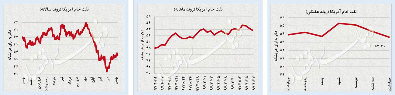 دلار روی مرز روانی دلار روی مرز روانی