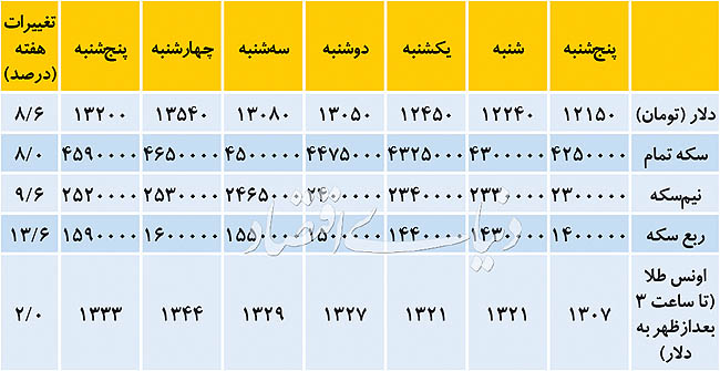 پیچ کاهشی در بازار ارز