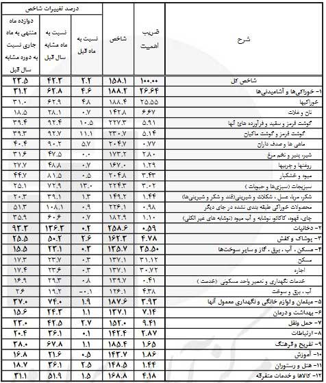 قیمت کالا‌های اساسی