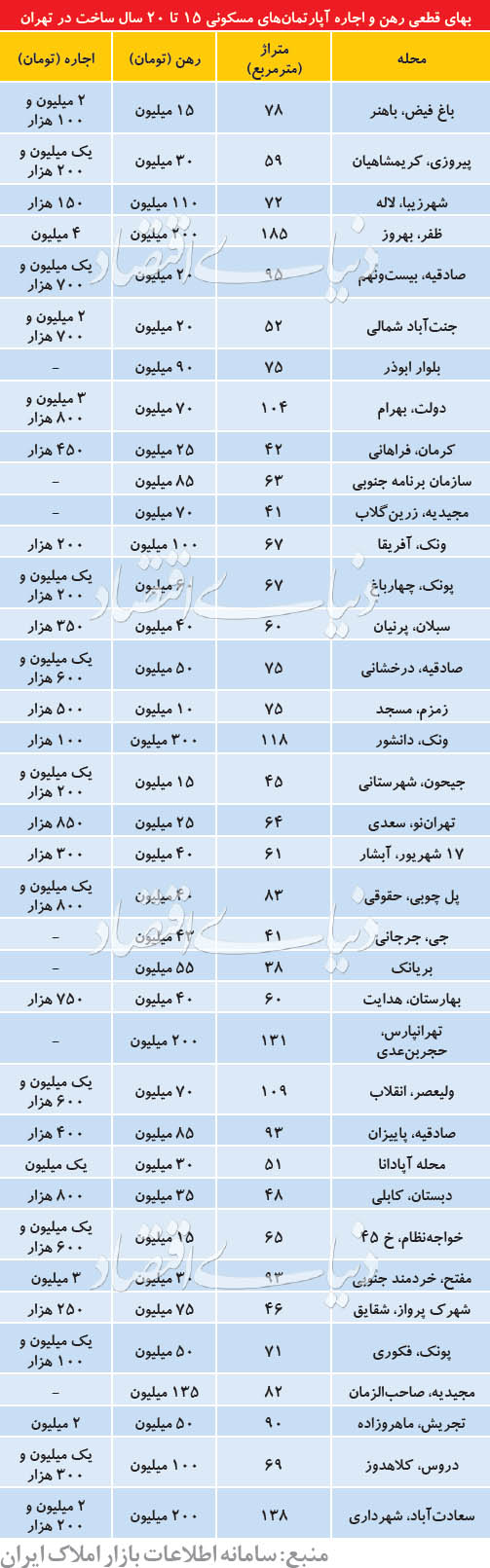 اجاره آپارتمان‌های قدیمی‌ساز با سن بنای ۱۵ تا ۲۰ سال
