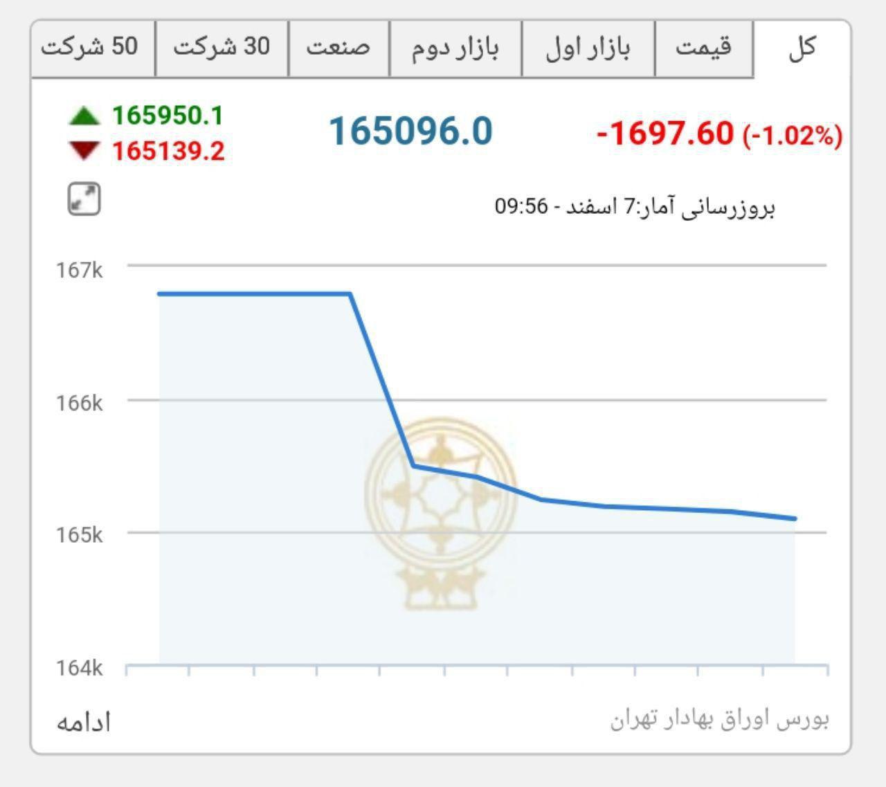 واکنش سریع و منفی بازار سرمایه به استعفای ظریف واکنش سریع و منفی بازار سرمایه به استعفای ظریف