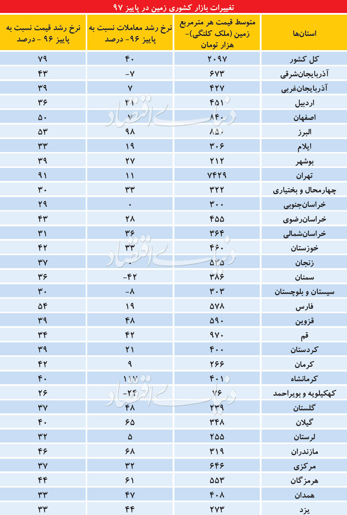شتاب معاملات ملک در شمال و جنوب