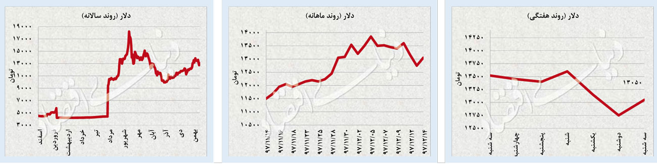 گارد معکوس بورس و دلار گارد معکوس بورس و دلار