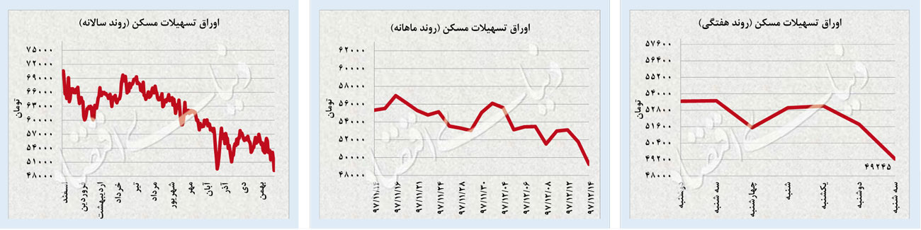 گارد معکوس بورس و دلار گارد معکوس بورس و دلار
