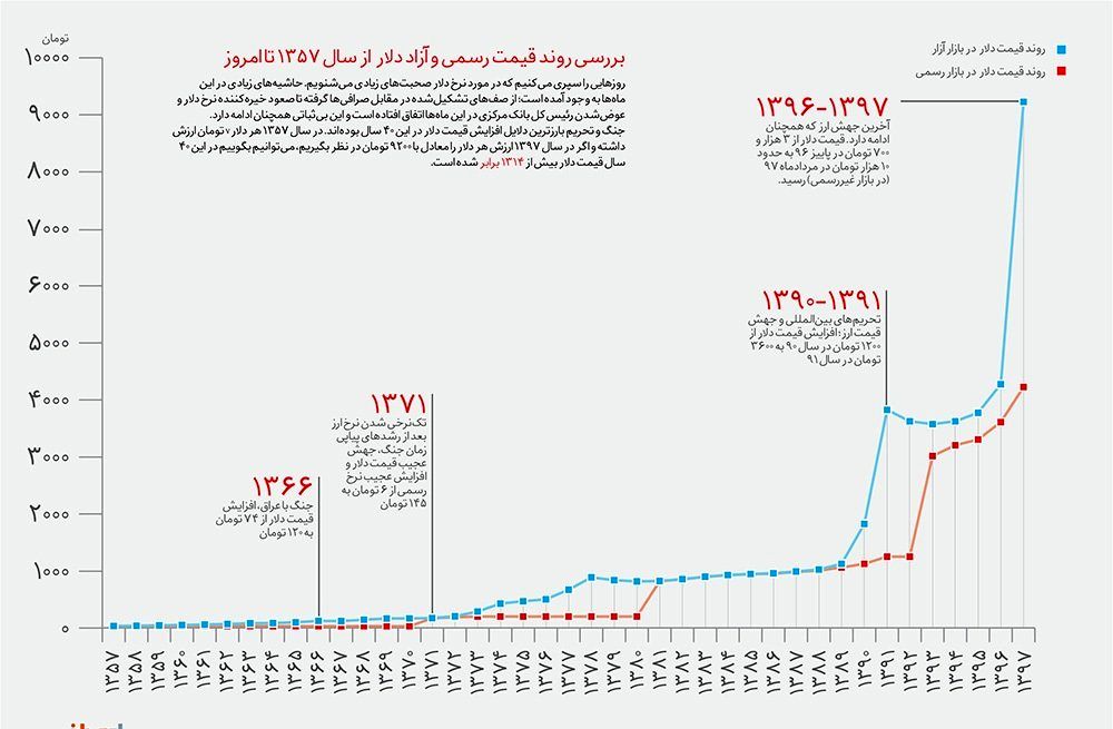 وضعیت قیمت دلار در سال ۹۸ وضعیت قیمت دلار در سال ۹۸