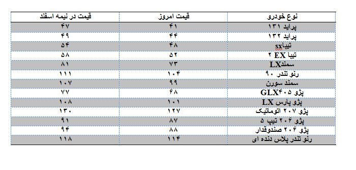 آخرین قیمت خودرو در بازار آخرین قیمت خودرو در بازار