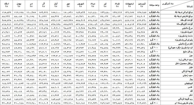 ۲۸۸ قیمت ۲۴ کالای خوراکی در سال ۹۷