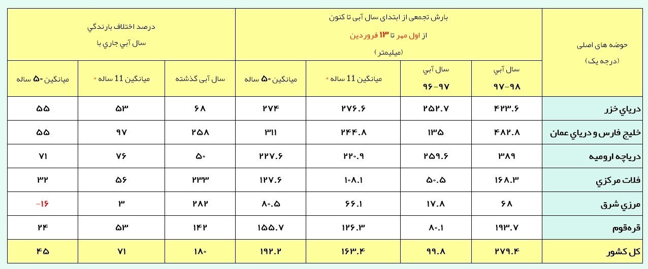 ثبت یک پنجم بارش سالانه در 13 روز فروردین