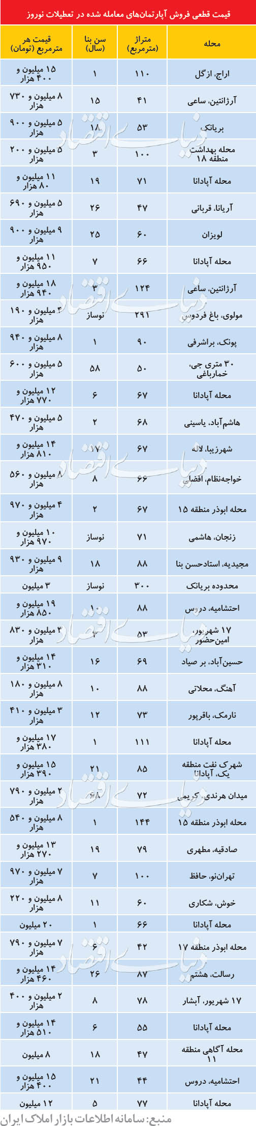 خانه‌های فروخته شده در عید ۹۸ پایتخت
