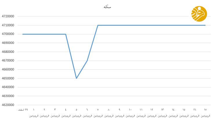 دلار و سکه در نوروز ۹۸ آرام گرفتند دلار و سکه در نوروز ۹۸ آرام گرفتند