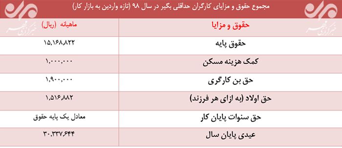 جزئیات حقوق و مزایای کارگران در سال 98 جزئیات حقوق و مزایای کارگران در سال 98