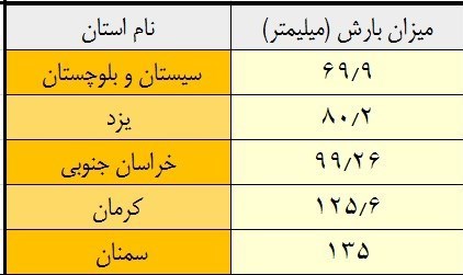 پربارش‌ترین و کم‌بارش‌ترین استان‌های کشور