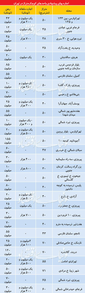 قیمت اجاره خانه های نقلی در تهران