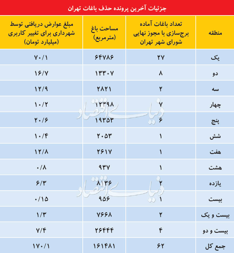 باغ‌کُشی در تهران فقط با با متری یک میلیون!