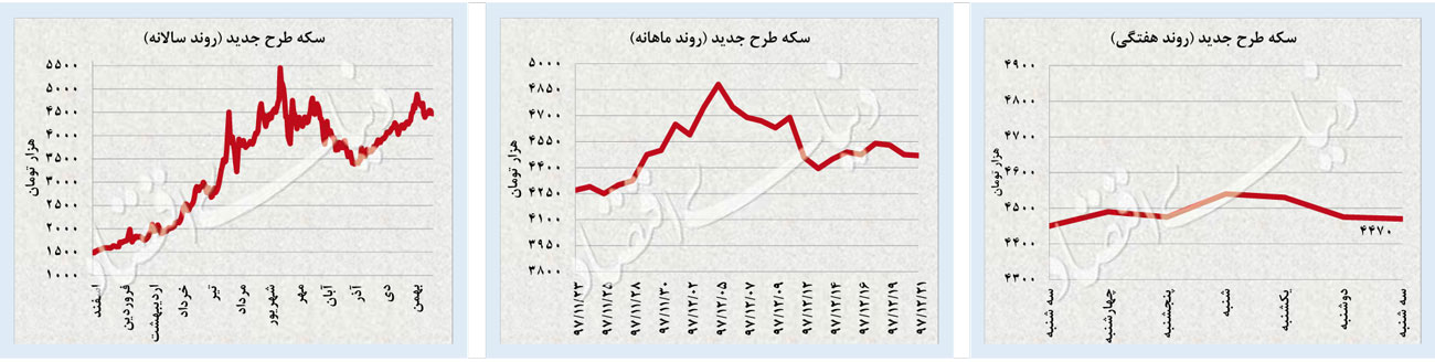 هت‌تریک افت دلار و سکه
