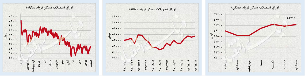 هت‌تریک افت دلار و سکه