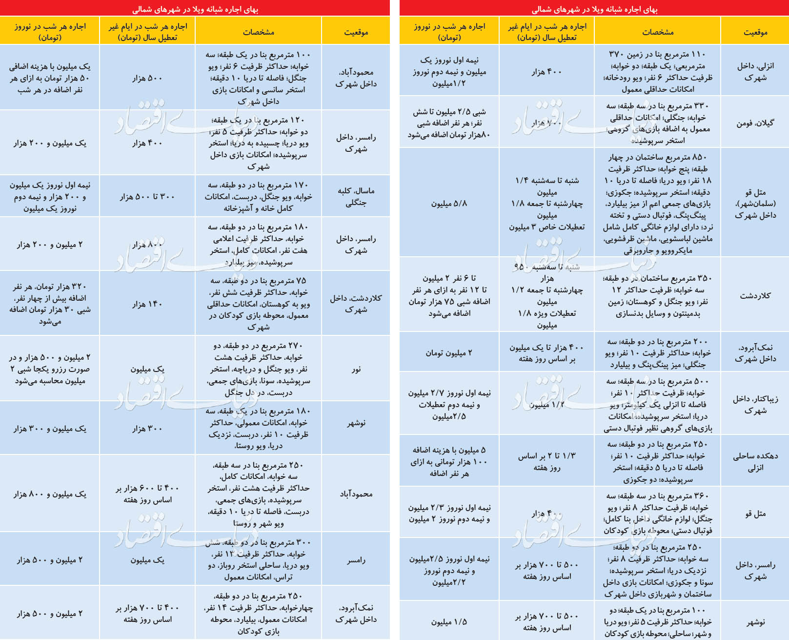 غافلگیری دربازار ویلا