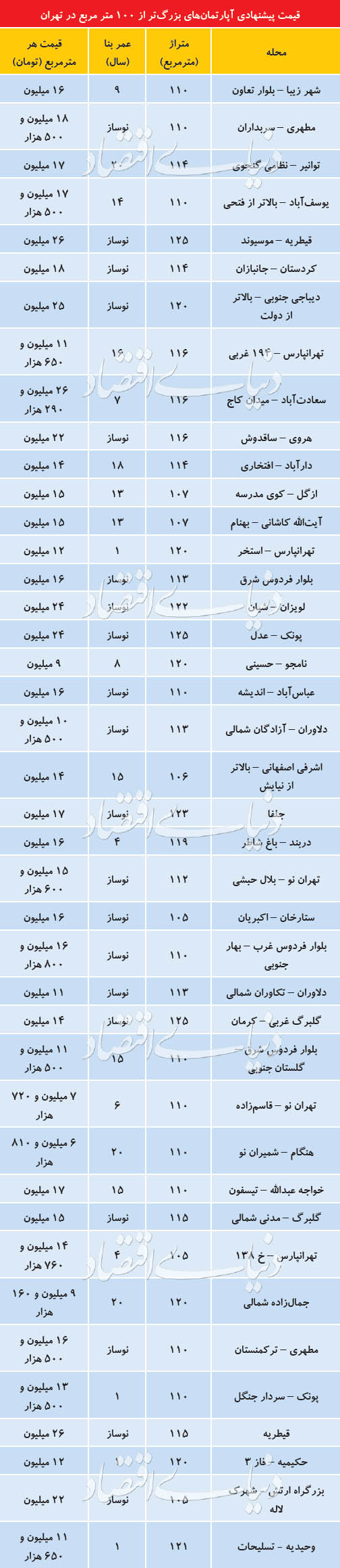 بازار املاک بیش از ۱۰۰ متر در هفته پایانی ۹۷