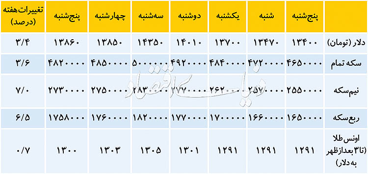 استراحت آخر هفته دلار