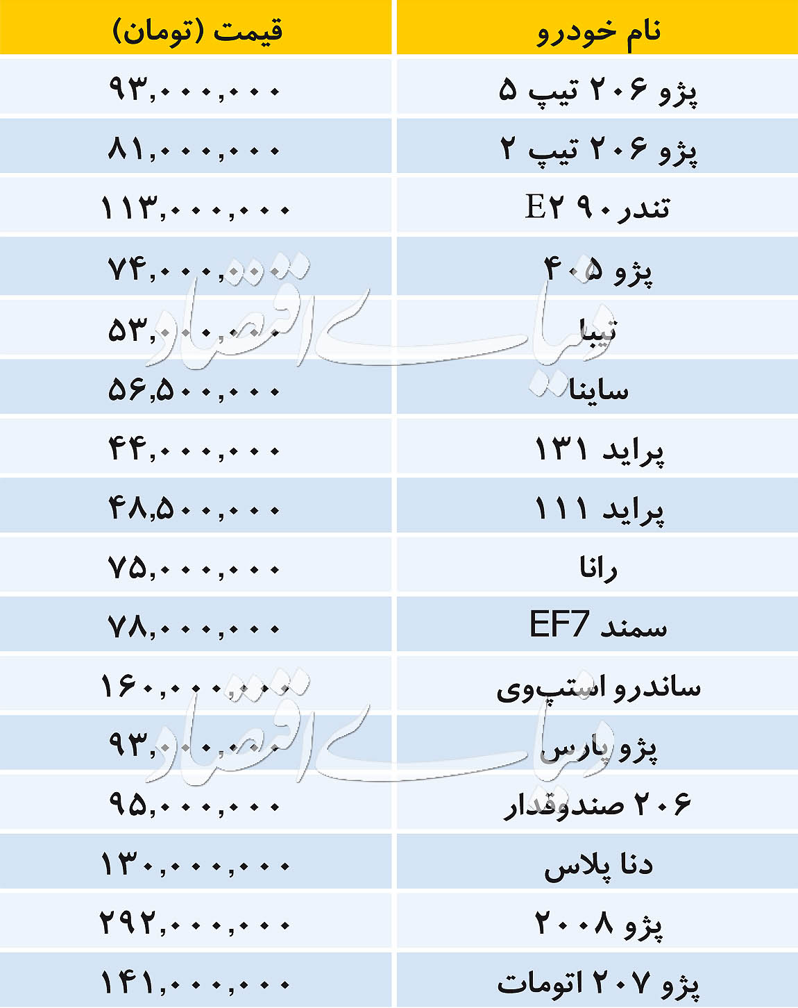 قیمت انواع خودروهای داخلی در بازار امروز ۱۳۹۸/۰۱/۲۹