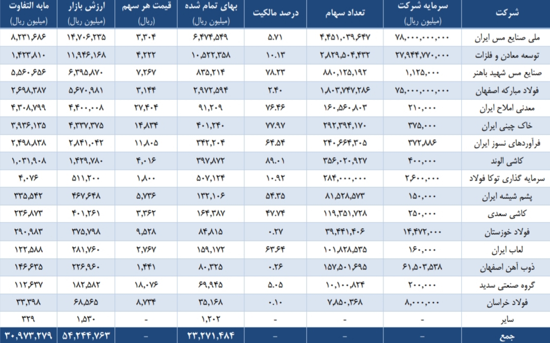 عرضه اولیه سرمایه گذاری صدر تامین (تاصیکو)؛ از نقدینگی مورد نیاز تا جزئیات عرضه و سهمیه هر کد عرضه اولیه سرمایه گذاری صدر تامین (تاصیکو)؛ از نقدینگی مورد نیاز تا جزئیات عرضه و سهمیه هر کد