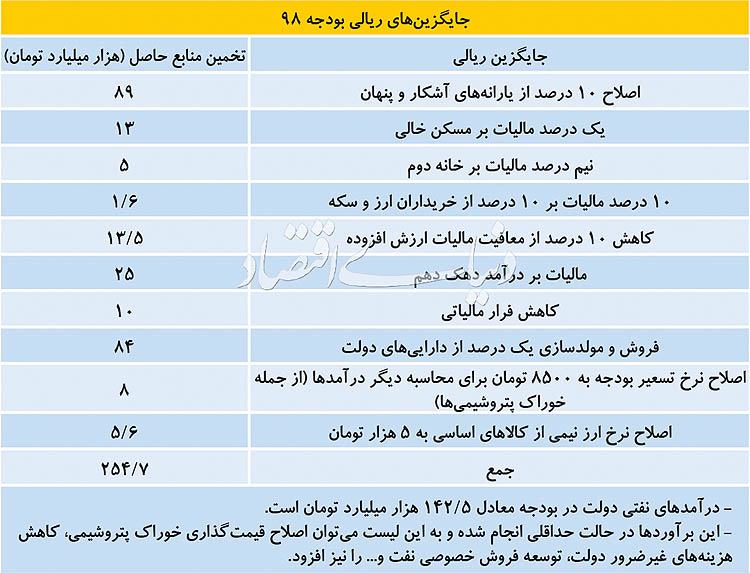 راه های دولت برای مقابله با لغو معافیت فروش نفت