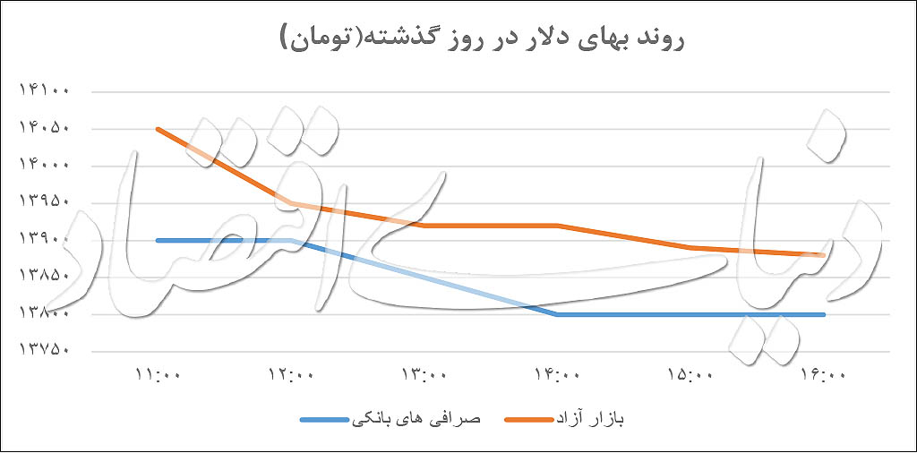 ضعف تقاضا در بازار ارز