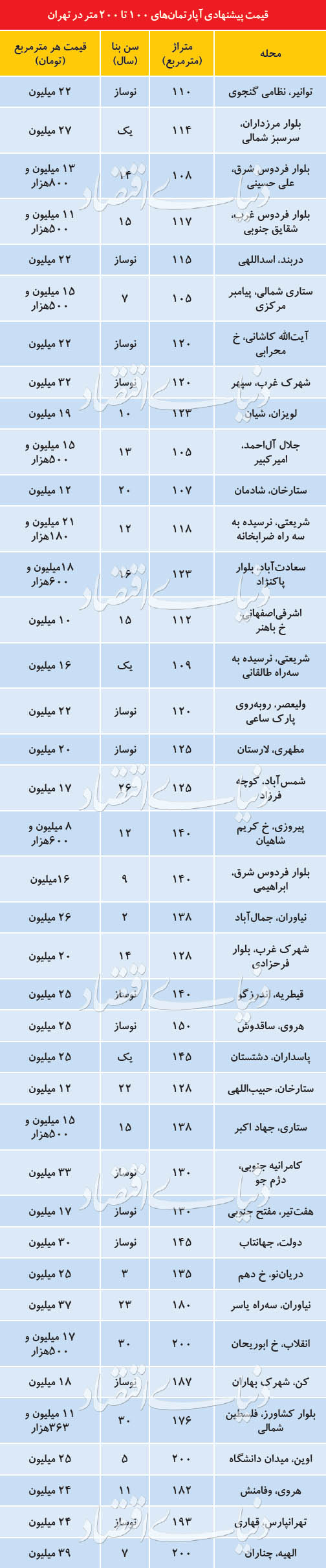 سردرگمی قیمتی در بازار مسکن سردرگمی قیمتی در بازار مسکن