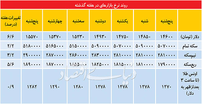انتظارات بازیگران فنی دلار