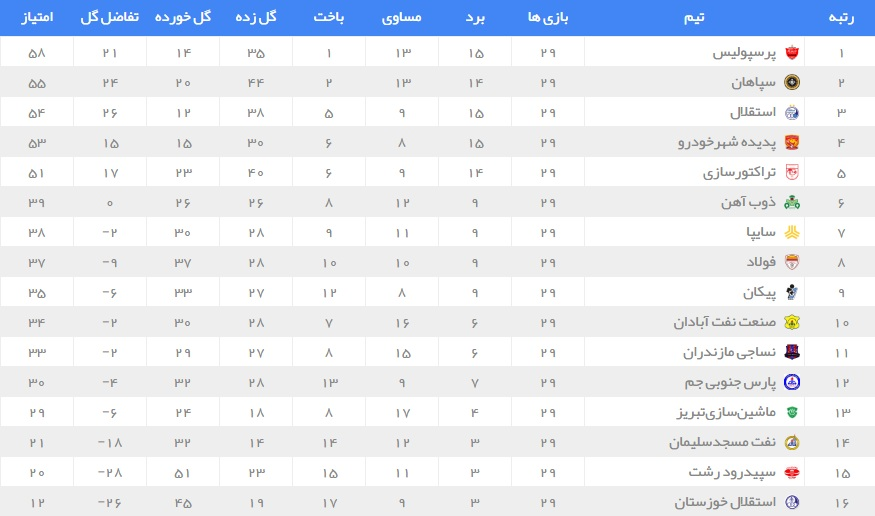 جدول رده بندی لیگ برتر