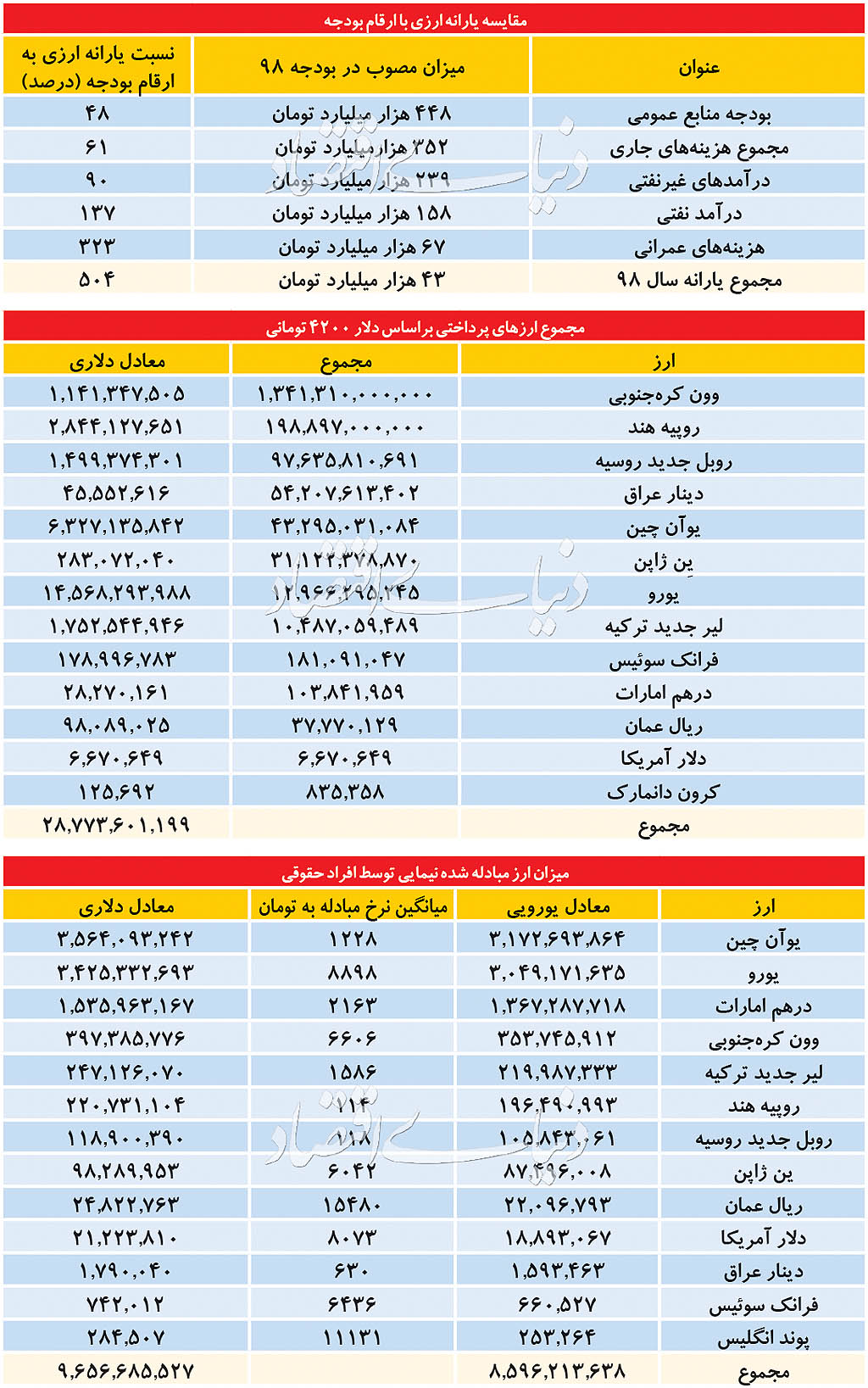 خسارت ریالی ارزپاشی
