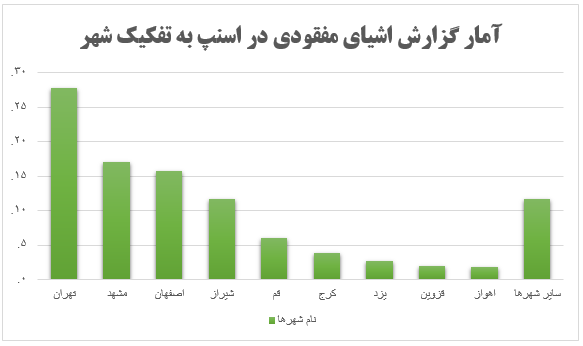 تهرانی‌ها رکورددار فراموش‌کارترین مسافران اسنپ
