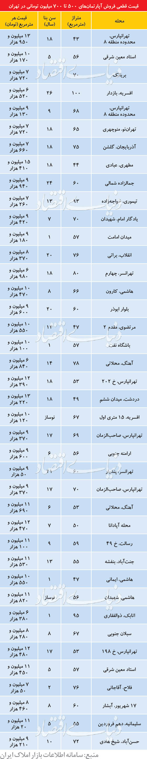 آپارتمانهای ارزانقیمت در معاملات اردیبهشتماه آپارتمانهای ارزانقیمت در معاملات اردیبهشتماه