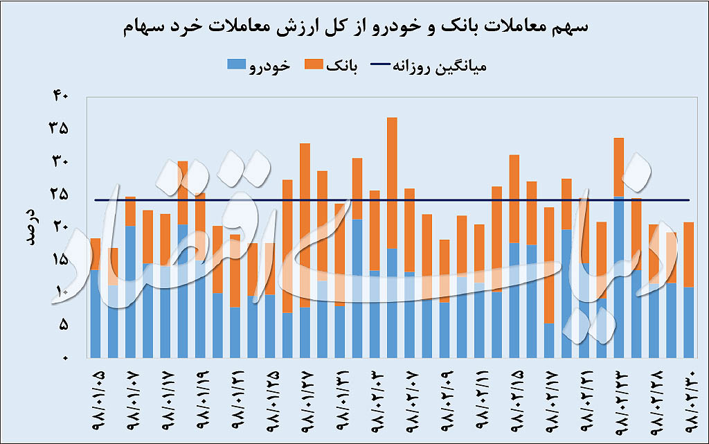 عبور بورس از هیجان منفی؟