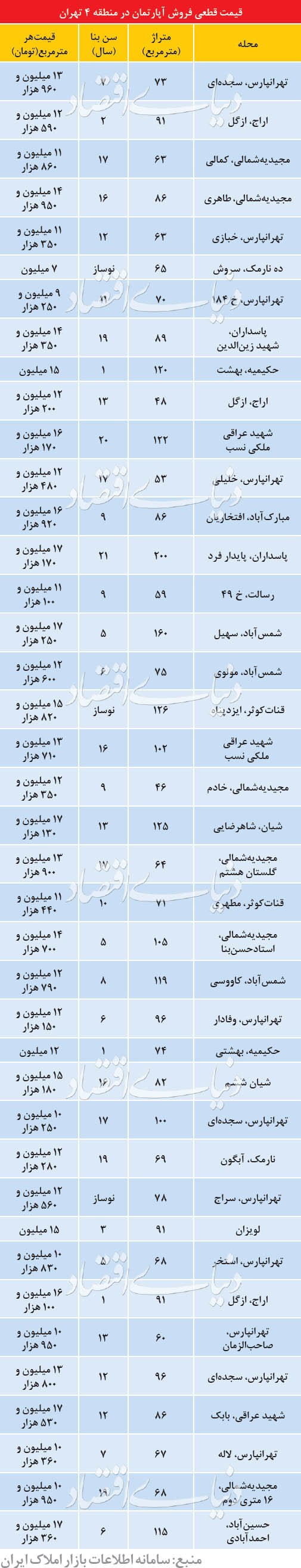 قیمت مسکن در منطقه پرمعامله شرق تهران