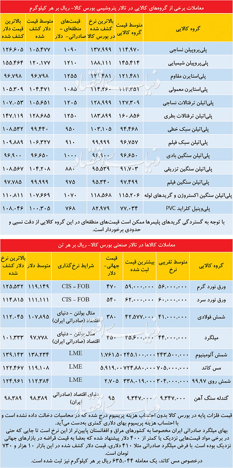باگ «دلار نیمایی» در بازار کالا