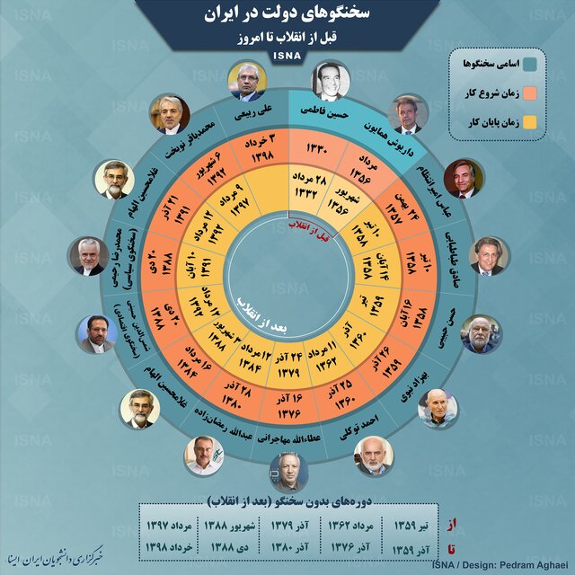 (تصویر) سخنگوهای دولت در ایران قبل از انقلاب تا امروز
