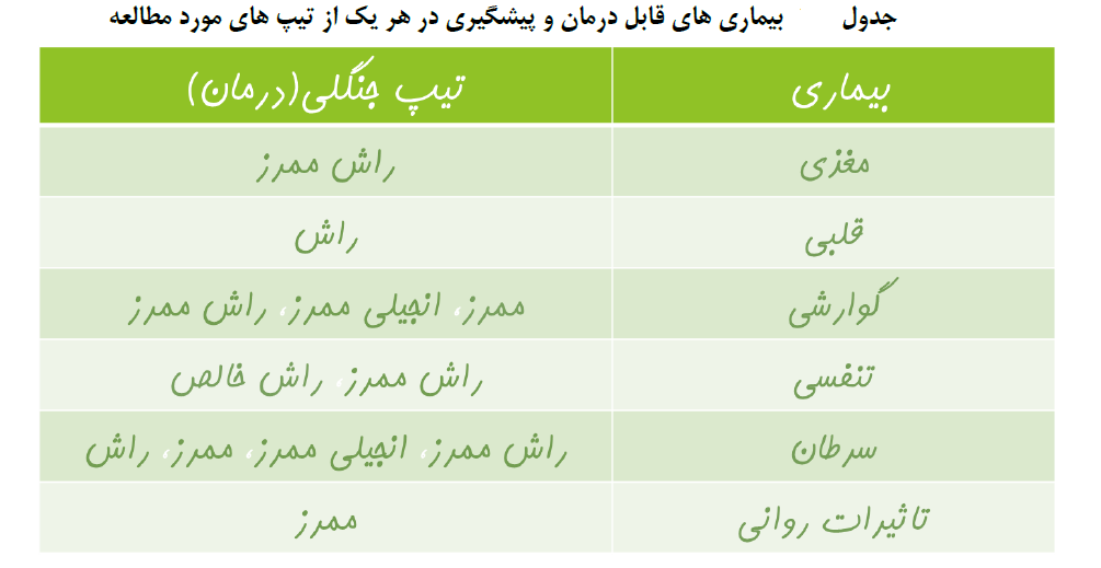 درمان و پیش گیری از بیماری‌ها توسط اکوسیستم طبیعی جنگل
