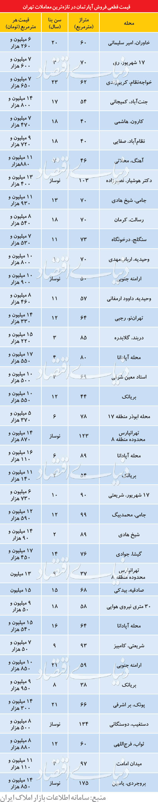 پیش‌بینی واسطه‌ها از بازار مسکن در خرداد ماه