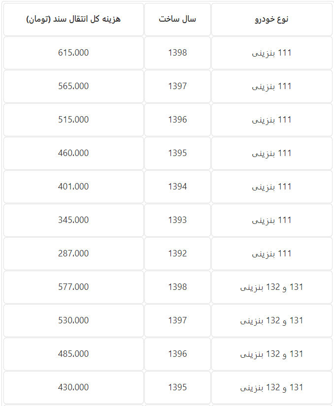 هزینه انتقال سند محصولات ایران خودرو و سایپا در دفاتر اسناد رسمی کشور
